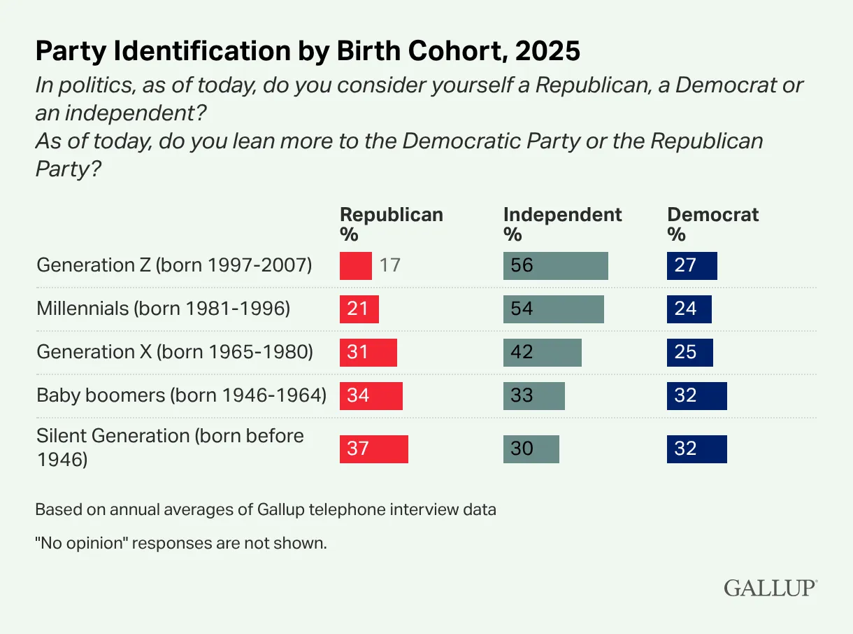 Исторический рекорд: 45% американских избирателей идентифицируют себя как политически независимые – Gallup
