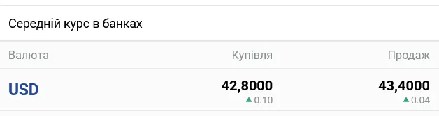 Прогноз по курсу доллара в украинских банках