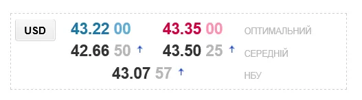 В украинских обменниках заметно вырос курс доллара