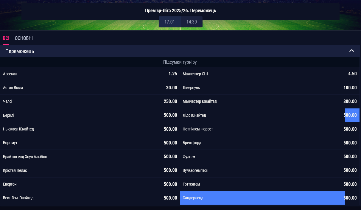 Букмекери вважають "Арсенал" фаворитом на перемогу в англійській Прем'єр-лізі сезону 2025/26