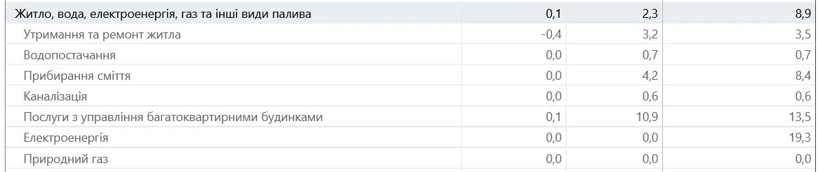 В Україні подорожчала комуналка