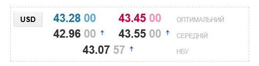 Курс доллара в украинских обменниках