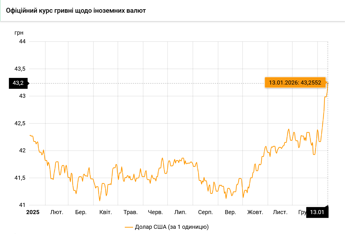 НБУ снова обновил курс доллара до рекорда