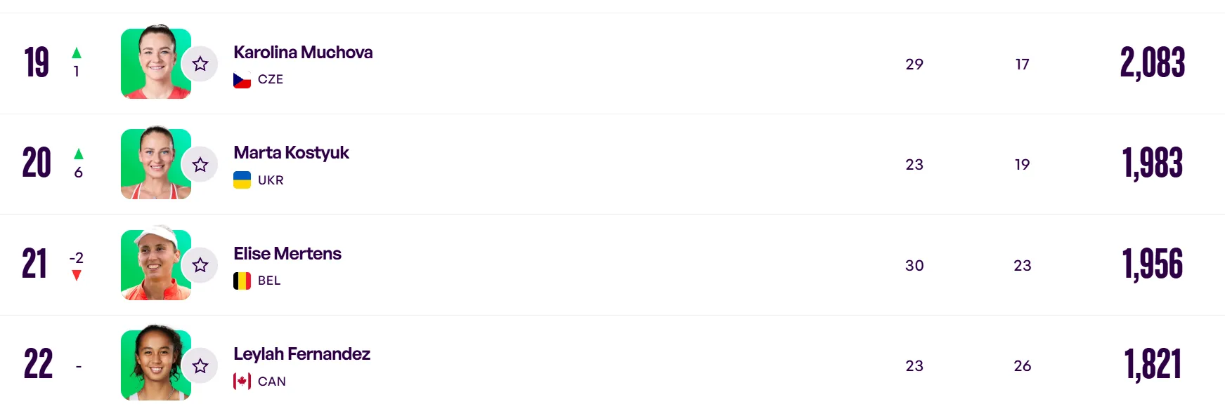 Украинская теннисистка совершила прорыв в мировом рейтинге и вошла в топ-20