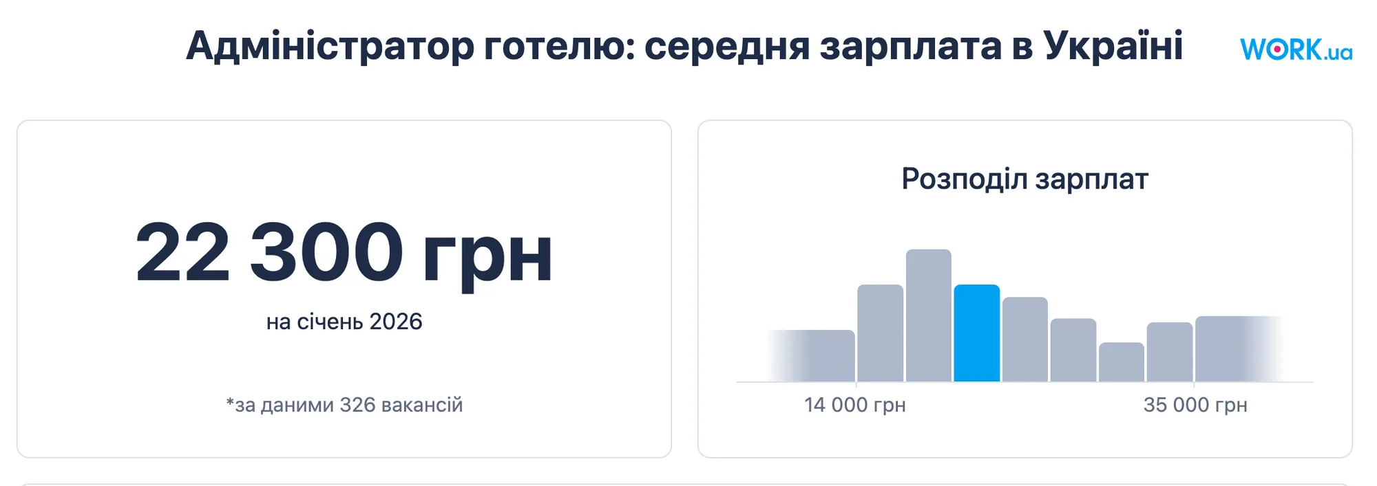 Середня зарплата адміністратора в Україні
