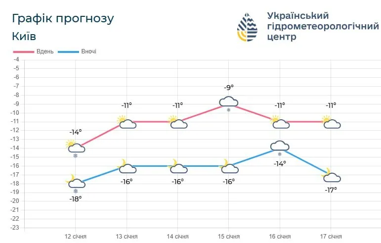 Когда морозы отступят от Киева: в столице прогнозируют резкий скачок на 15 градусов