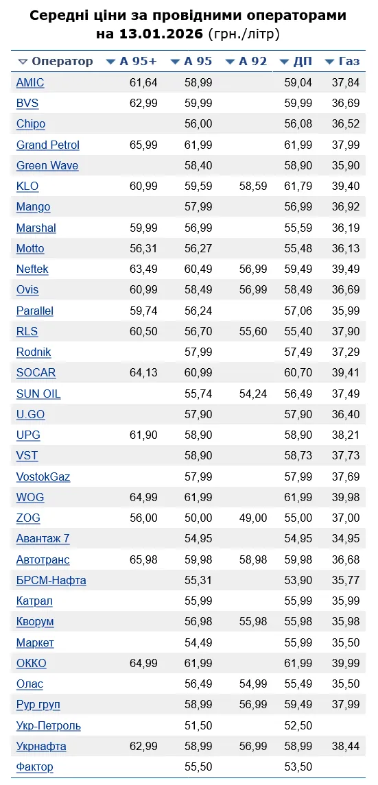 Скільки коштує бензин на АЗС сьогодні