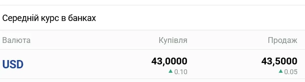 Курс долара в українських банках сьогодні