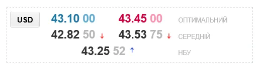 Прогноз щодо курсу долара в Україні