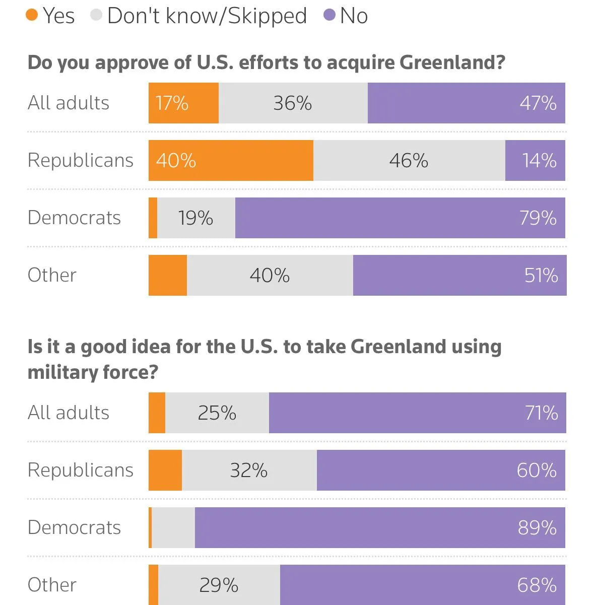 Сколько американцев поддерживают идею Трампа по Гренландии: результаты опроса