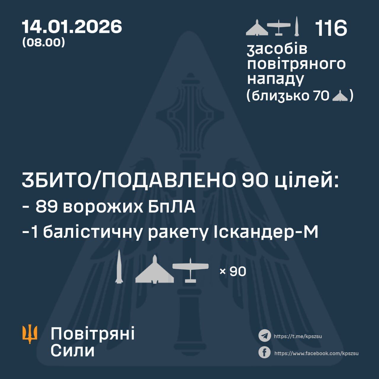 Росія атакувала Україну трьома балістичними ракетами та 113-ма дронами: сили ППО знешкодили 89 БпЛА і один "Іскандер-М"