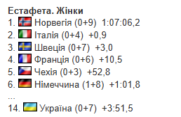 5-й этап Кубка мира по биатлону. Результаты и отчеты