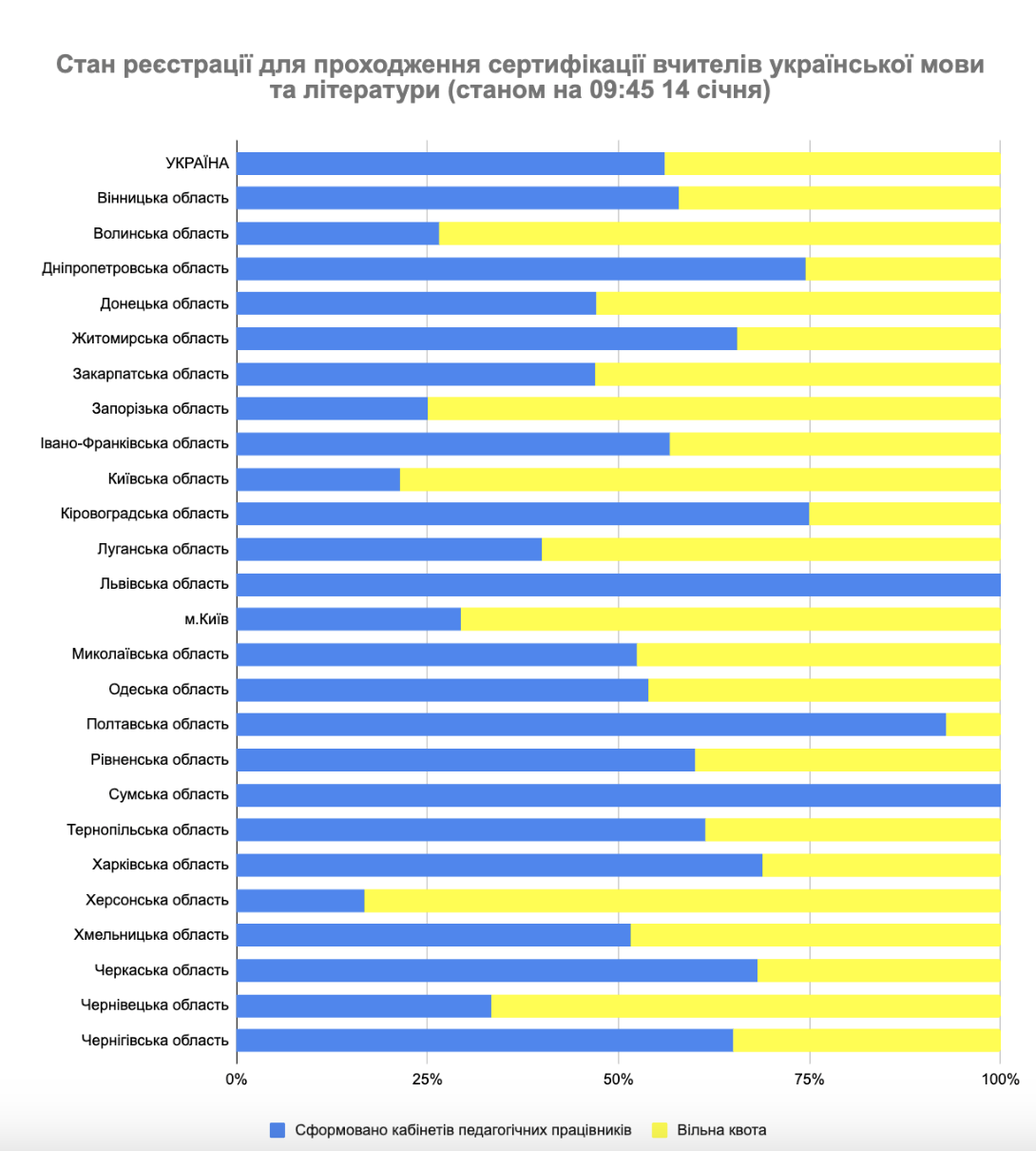 Сертифікація вчителів 2026: які педагоги найменш активні під час реєстрації