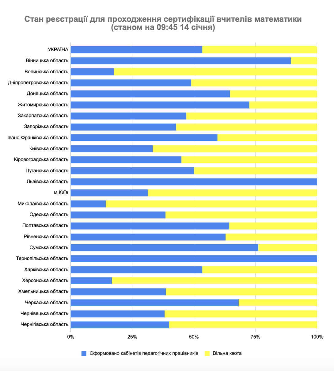 Регистрация на сертификацию учителей 2026: в одном регионе Украины почти не осталось мест