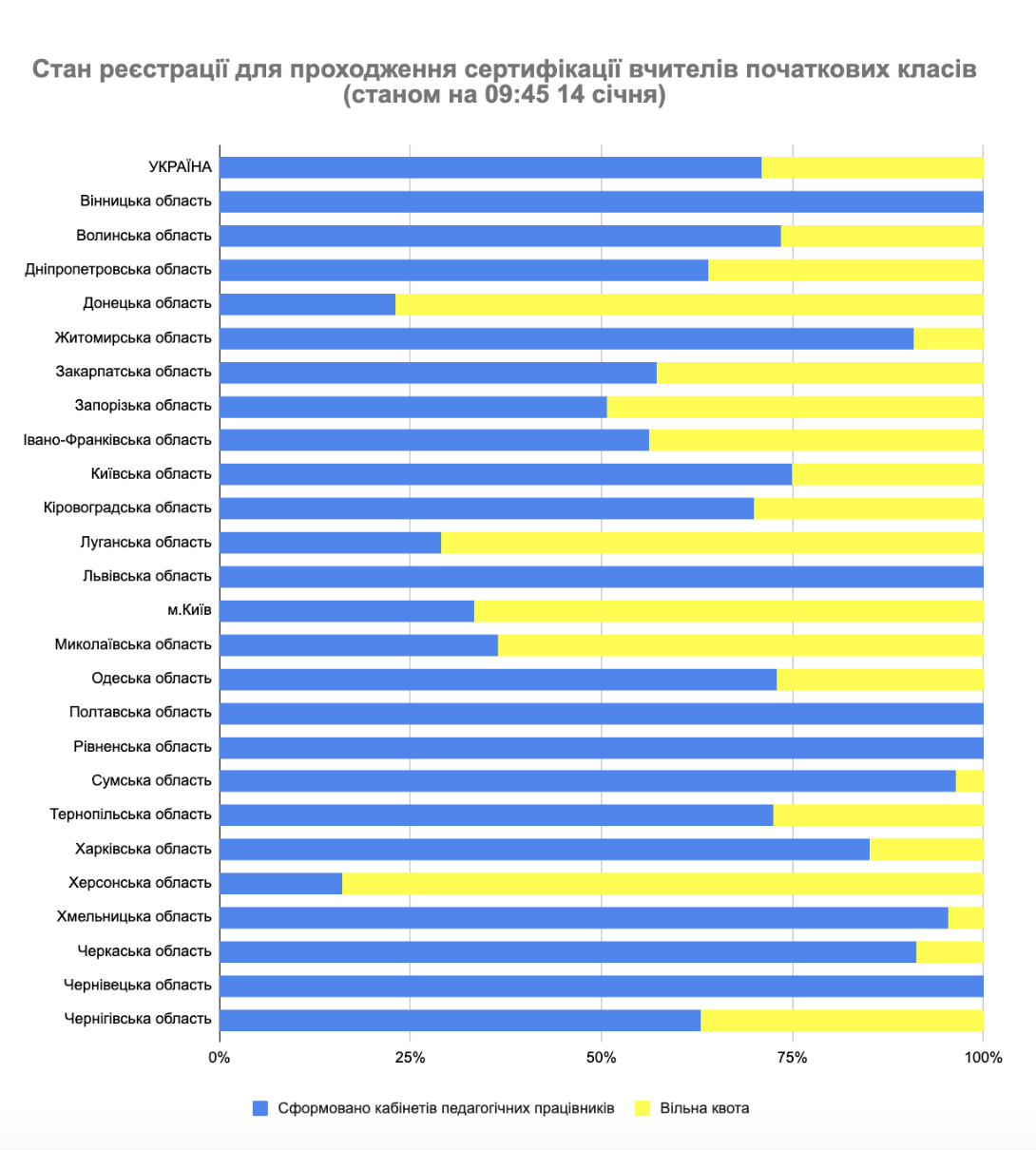 Регистрация на сертификацию учителей 2026: в одном регионе Украины почти не осталось мест