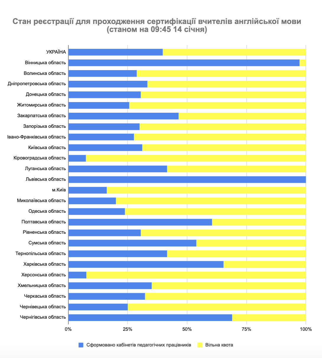 Сертифікація вчителів 2026: які педагоги найменш активні під час реєстрації