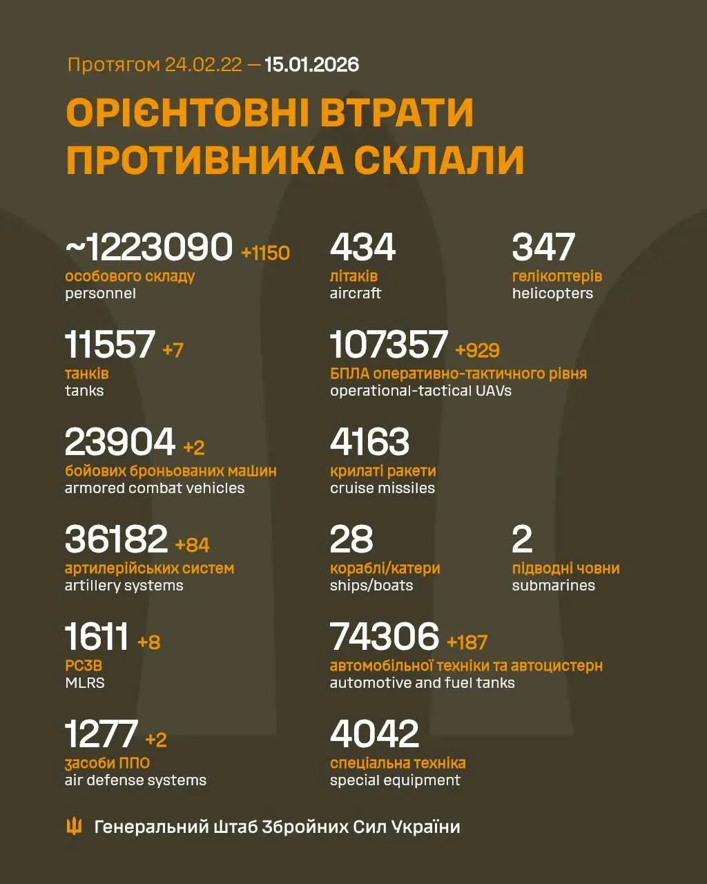 ЗСУ відмінусували ще 1150 окупантів: у Генштабі озвучили нові дані про втрати ворога