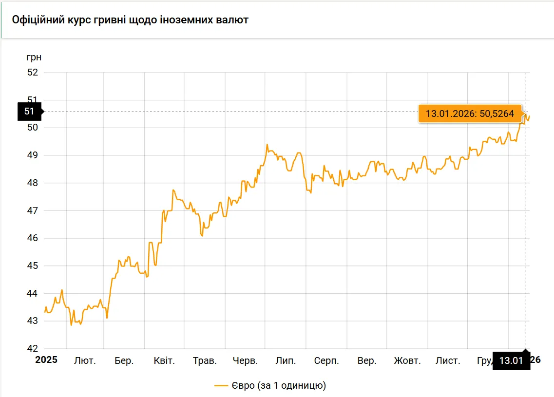 Який рекордний курс євро в Україні