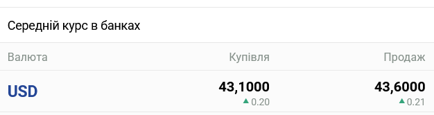 Курс долара в банках сьогодні