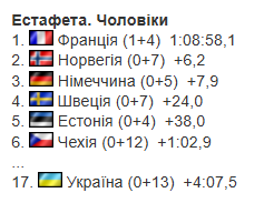 5-й этап Кубка мира по биатлону. Результаты и отчеты