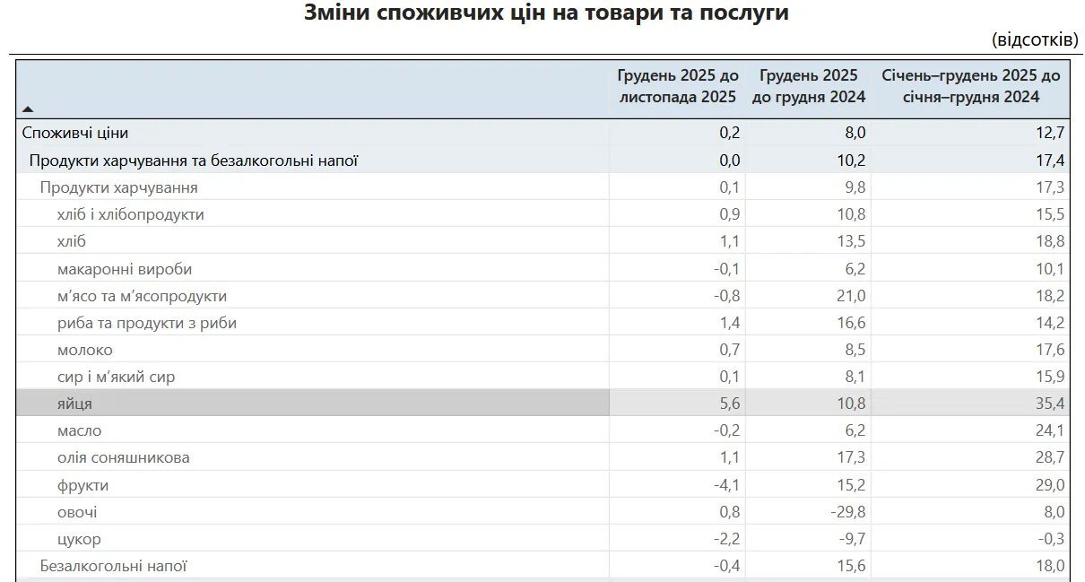 В Україні помітно подорожчали курячі яйця