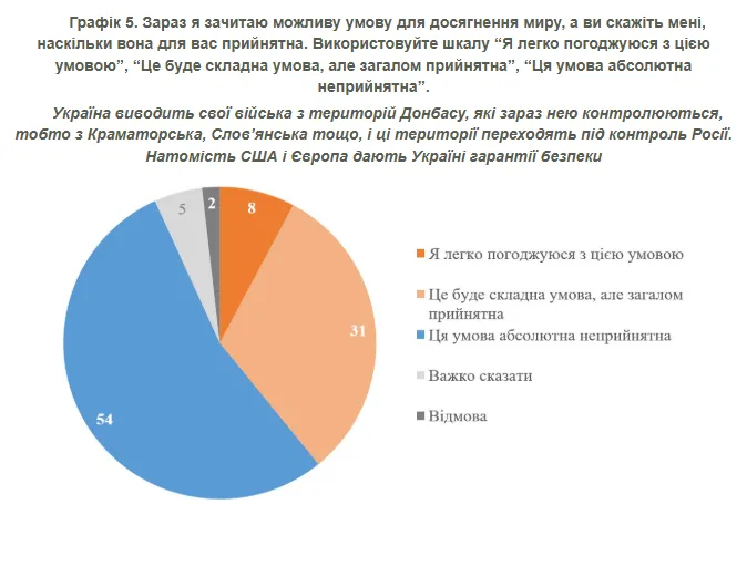 Скільки українців вірять, що переговори приведуть до миру, і готові відмовитися від Донбасу: результати опитування