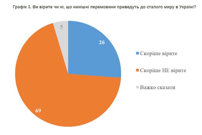 Сколько украинцев верят, что переговоры приведут к миру, и готовы отказаться от Донбасса: результаты опроса