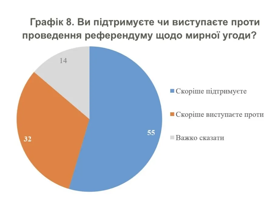 Как украинцы относятся к идее референдума по мирному соглашению и голосованию онлайн на выборах: результаты опроса