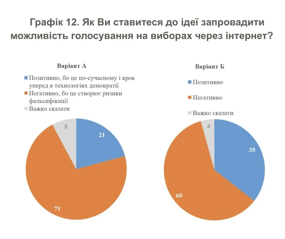 Как украинцы относятся к идее референдума по мирному соглашению и голосованию онлайн на выборах: результаты опроса