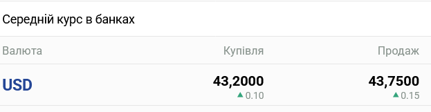 Курс долара в українських банках сьогодні