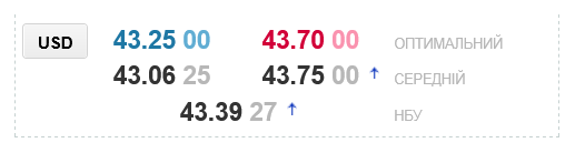 В українських обмінниках істотно переписали курс долара