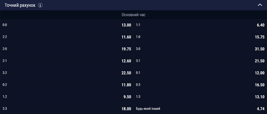 Найімовірнішим рахунком букмекери вважають 1:1