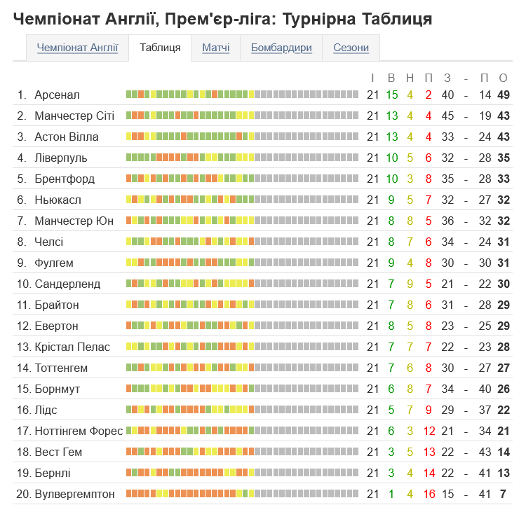 Турнірна таблиця АПЛ