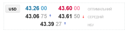 Курс долара в українських обмінниках сьогодні