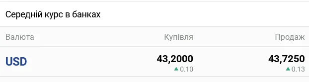 Прогноз за курсом долара в українських банках
