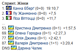 5-й этап Кубка мира по биатлону. Результаты и отчеты