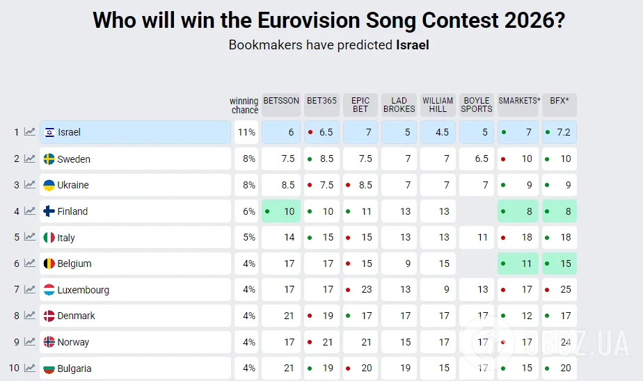 Україна опустилася в рейтингу букмекерів Євробачення 2026 після оголошення фіналістів Нацвідбору. Таблиця