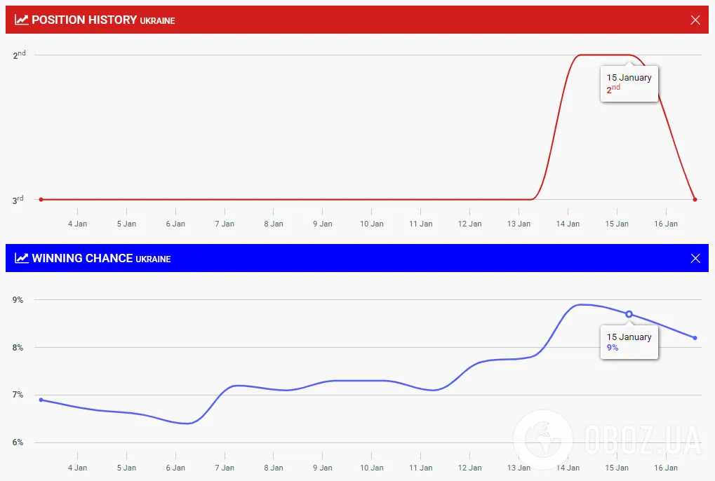 Україна опустилася в рейтингу букмекерів Євробачення 2026 після оголошення фіналістів Нацвідбору. Таблиця