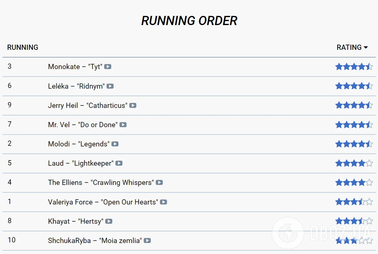 Україна опустилася в рейтингу букмекерів Євробачення 2026 після оголошення фіналістів Нацвідбору. Таблиця