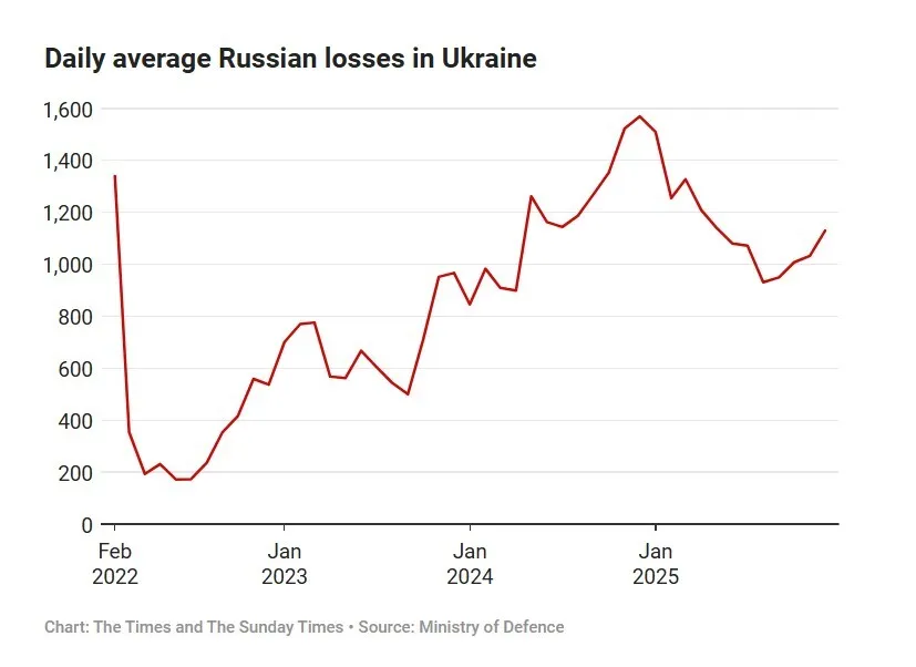 27 до одного: британська розвідка порахувала втрати обох сторін у битві за Куп'янськ