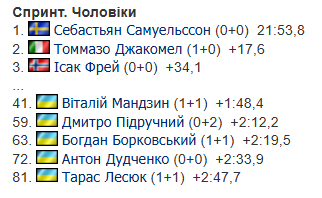 5-й этап Кубка мира по биатлону. Результаты и отчеты