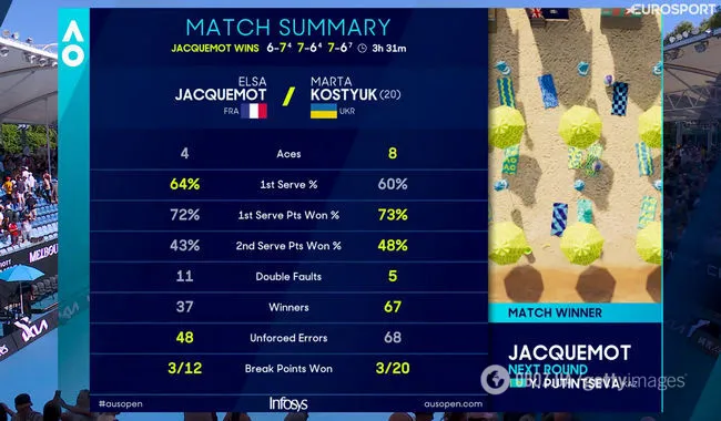 Костюк вела 7:6, 5:3, але сенсаційно програла історичний матч на Australian Open. Відео