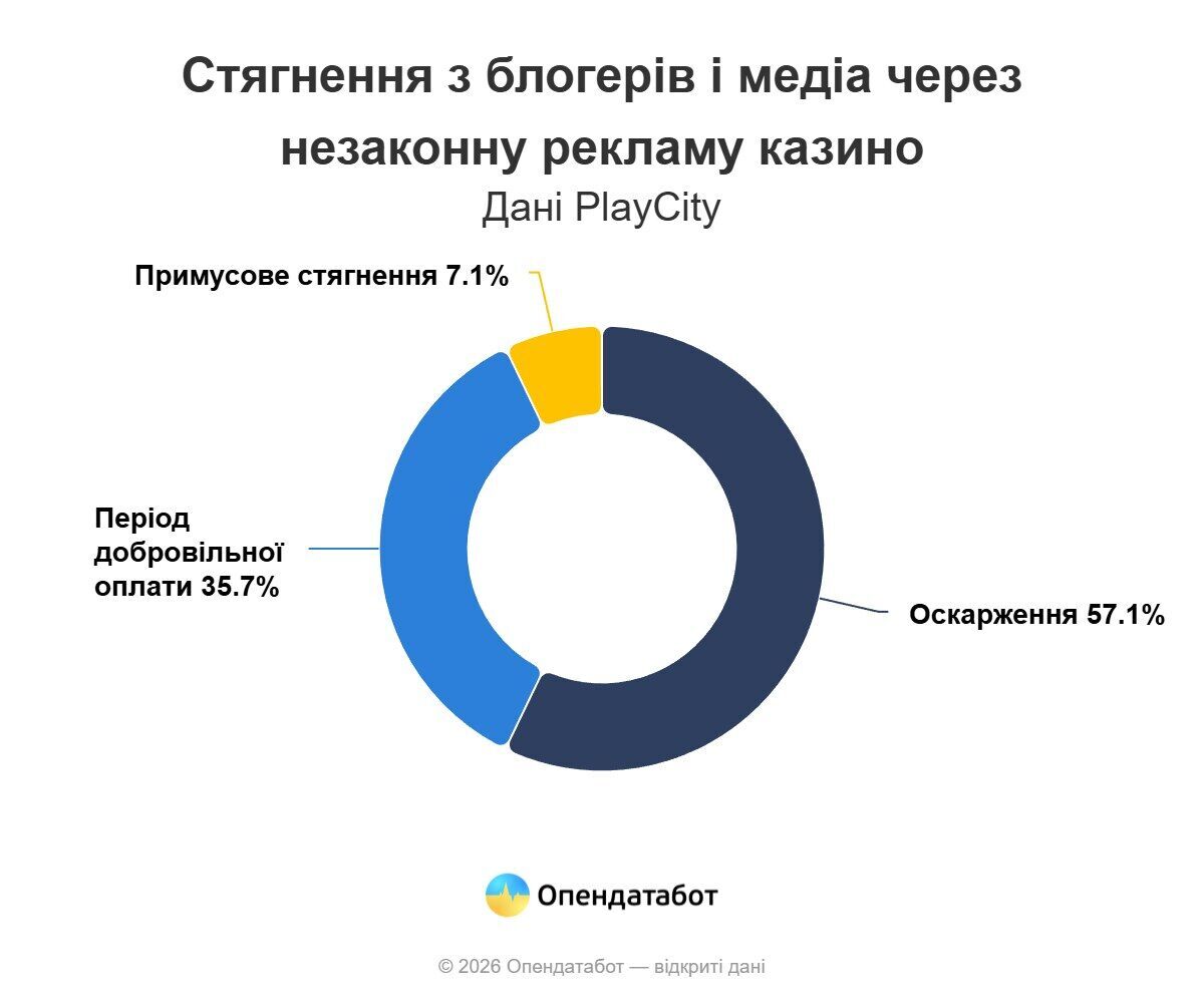 Блогери не платять штрафи за рекламу казино