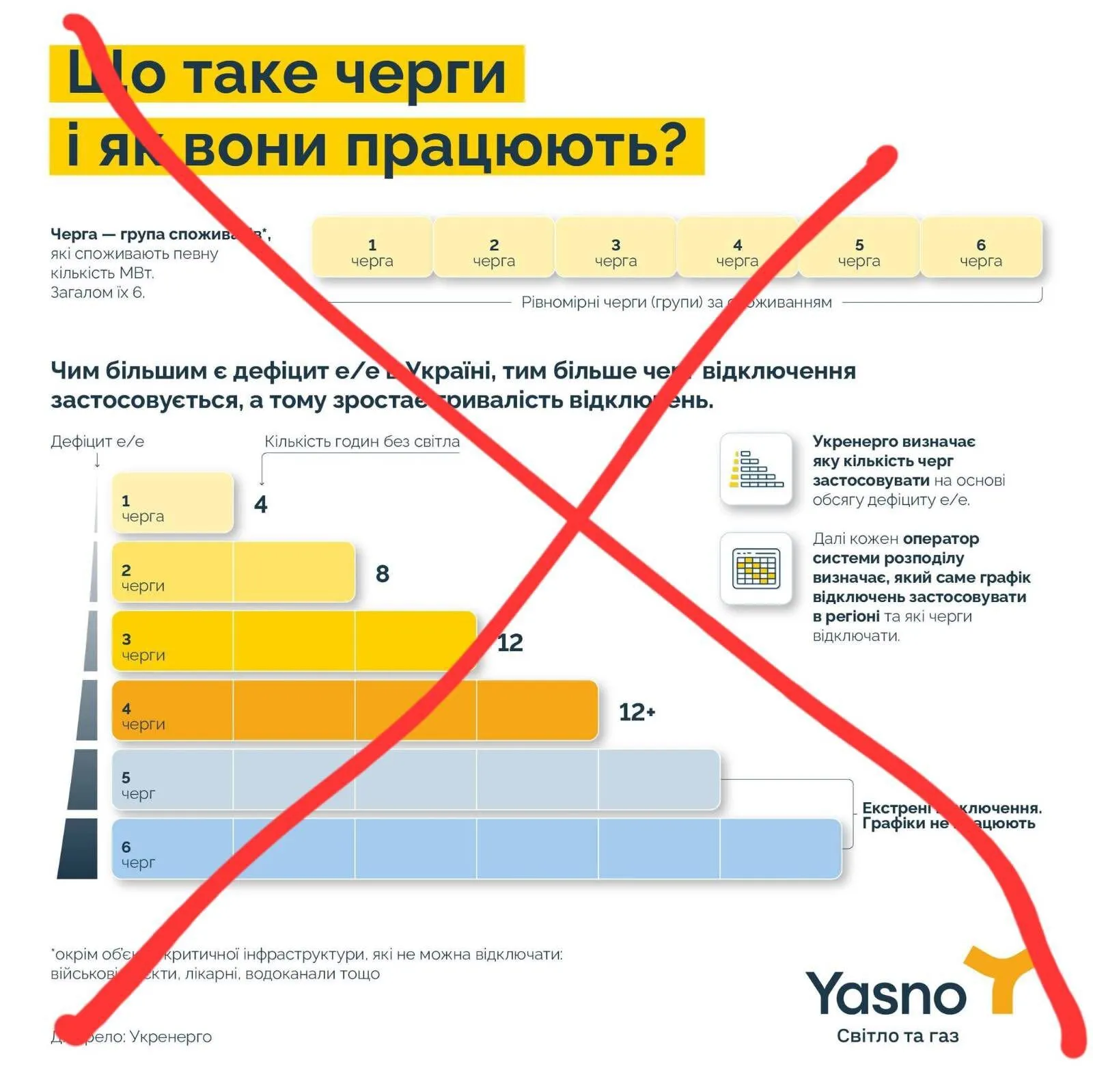 "Відключення можуть тривати понад 16 годин": гендиректор Yasno повідомив про зміну ситуації в енергосистемі