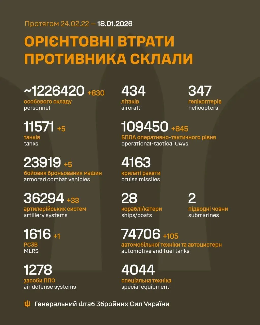 Сили оборони відмінусували ще 830 російських окупантів за добу: дані Генштабу