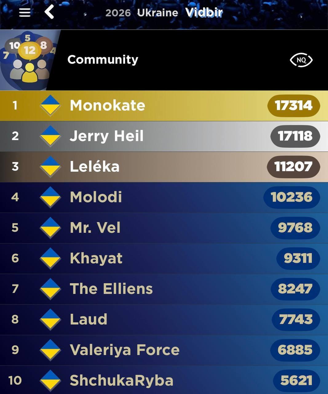 Скандал з фіналісткою Нацвідбору 2026 через співпрацю з росіянином отримав продовження: які шанси у Valeriya Force на перемогу