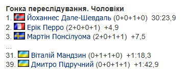 5-й этап Кубка мира по биатлону. Результаты и отчеты