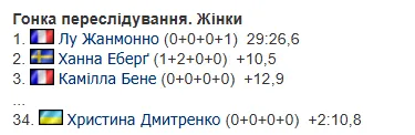 Самая красивая биатлонистка сборной Украины закрыла все мишени и отыграла 19 позиций в гонке Кубка мира