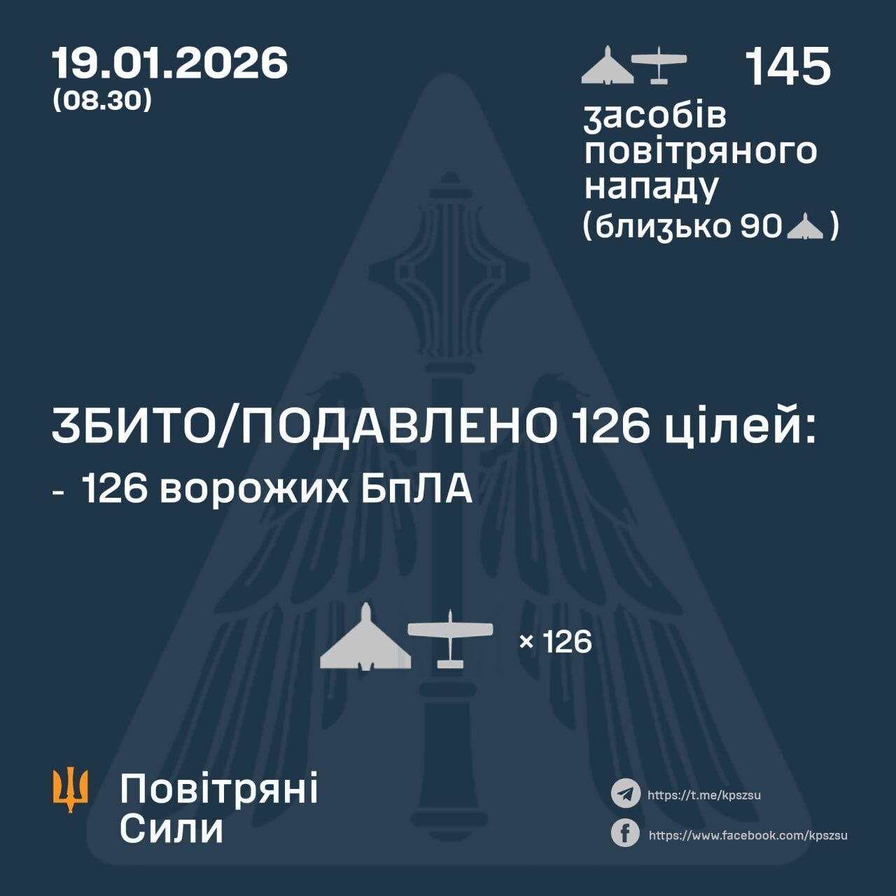 Російська армія знову влаштувала атаку на Україну: знешкоджено 126 зі 145-ти ворожих дронів