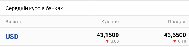 В українських банках помітно знизився курс готівкового долара